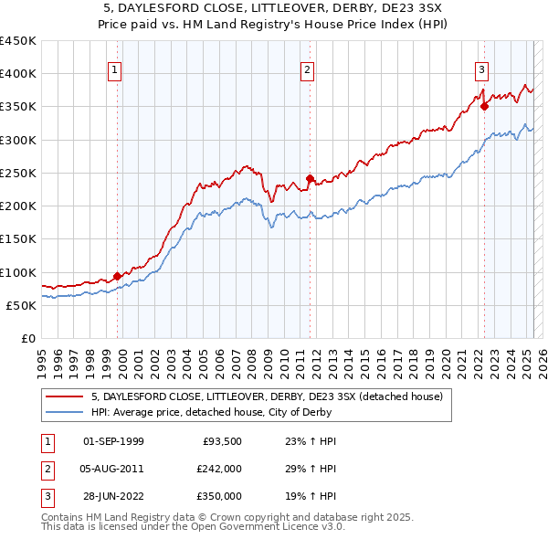 5, DAYLESFORD CLOSE, LITTLEOVER, DERBY, DE23 3SX: Price paid vs HM Land Registry's House Price Index