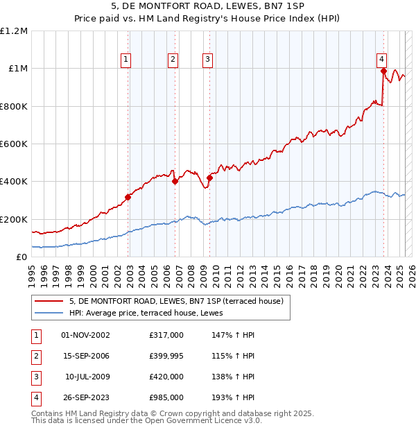 5, DE MONTFORT ROAD, LEWES, BN7 1SP: Price paid vs HM Land Registry's House Price Index