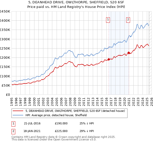 5, DEANHEAD DRIVE, OWLTHORPE, SHEFFIELD, S20 6SF: Price paid vs HM Land Registry's House Price Index