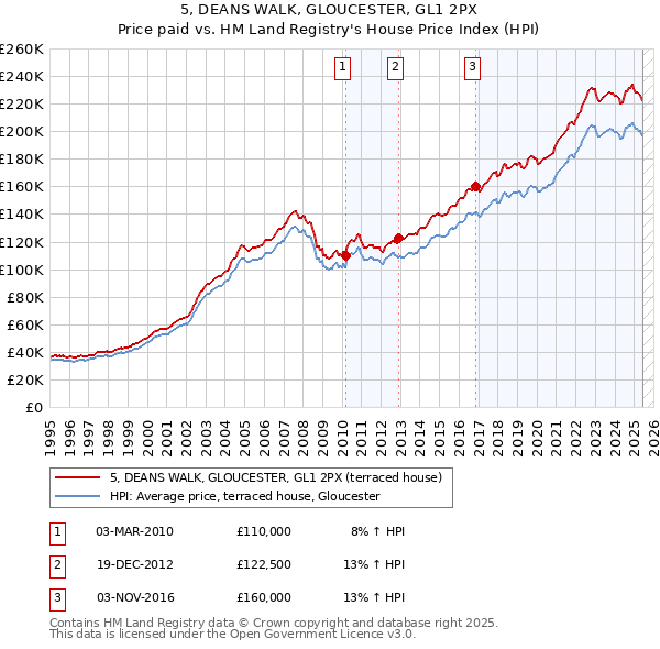 5, DEANS WALK, GLOUCESTER, GL1 2PX: Price paid vs HM Land Registry's House Price Index