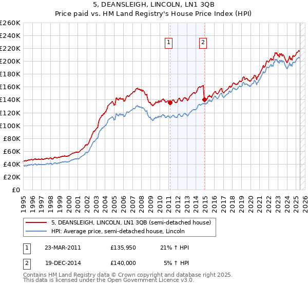 5, DEANSLEIGH, LINCOLN, LN1 3QB: Price paid vs HM Land Registry's House Price Index
