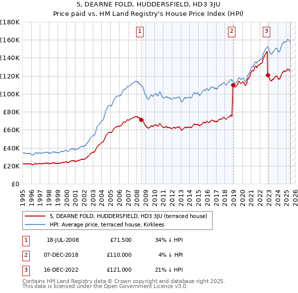 5, DEARNE FOLD, HUDDERSFIELD, HD3 3JU: Price paid vs HM Land Registry's House Price Index