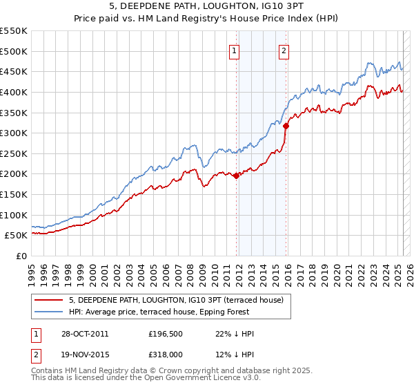 5, DEEPDENE PATH, LOUGHTON, IG10 3PT: Price paid vs HM Land Registry's House Price Index