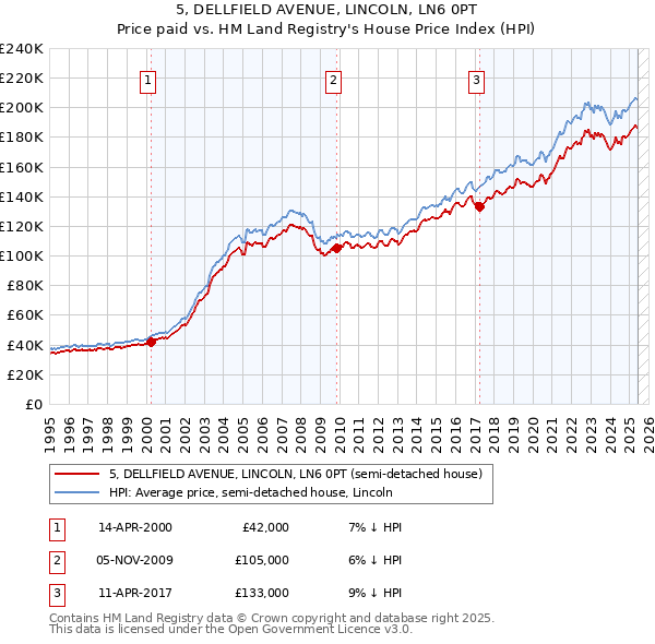 5, DELLFIELD AVENUE, LINCOLN, LN6 0PT: Price paid vs HM Land Registry's House Price Index