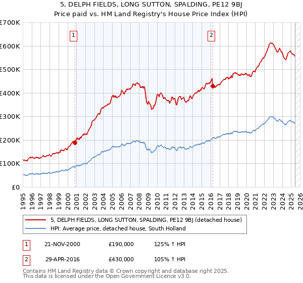 5, DELPH FIELDS, LONG SUTTON, SPALDING, PE12 9BJ: Price paid vs HM Land Registry's House Price Index
