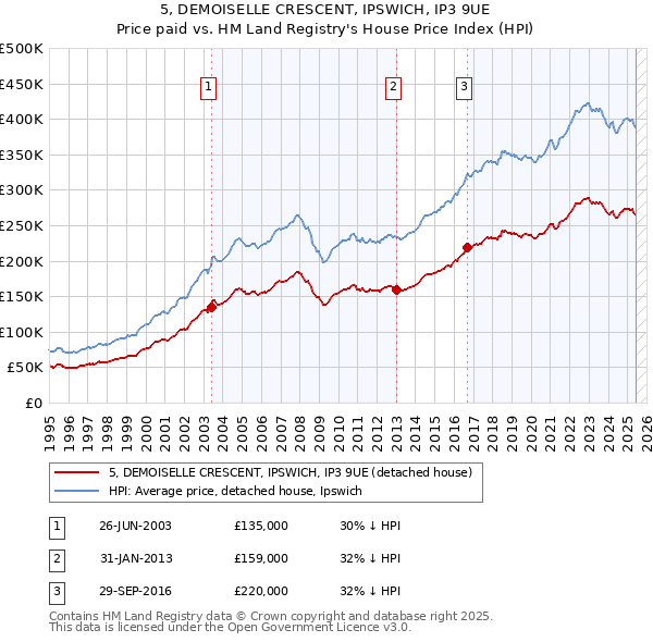 5, DEMOISELLE CRESCENT, IPSWICH, IP3 9UE: Price paid vs HM Land Registry's House Price Index