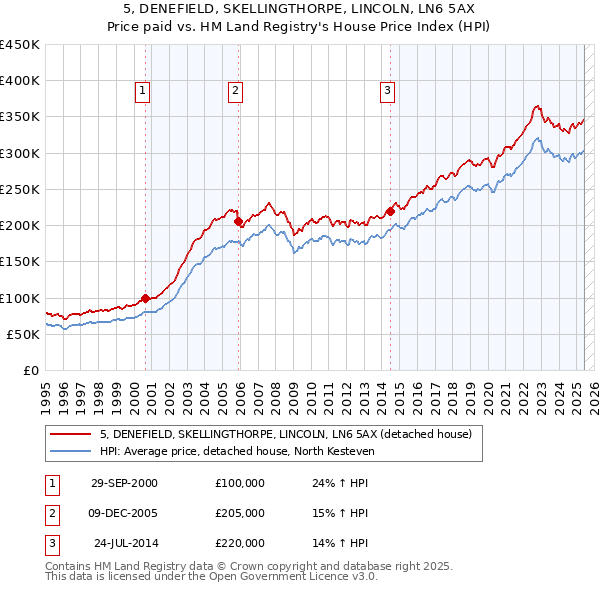 5, DENEFIELD, SKELLINGTHORPE, LINCOLN, LN6 5AX: Price paid vs HM Land Registry's House Price Index