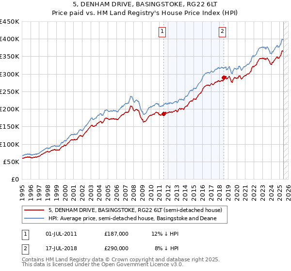 5, DENHAM DRIVE, BASINGSTOKE, RG22 6LT: Price paid vs HM Land Registry's House Price Index