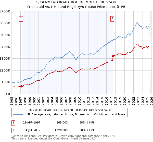 5, DENMEAD ROAD, BOURNEMOUTH, BH6 5QH: Price paid vs HM Land Registry's House Price Index