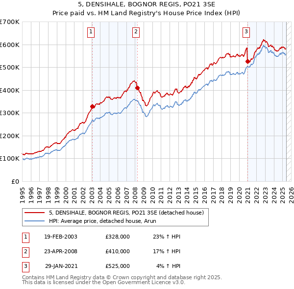 5, DENSIHALE, BOGNOR REGIS, PO21 3SE: Price paid vs HM Land Registry's House Price Index
