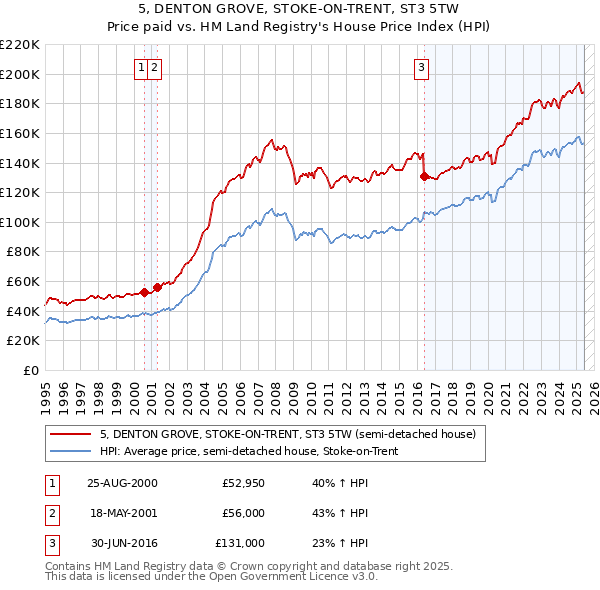 5, DENTON GROVE, STOKE-ON-TRENT, ST3 5TW: Price paid vs HM Land Registry's House Price Index