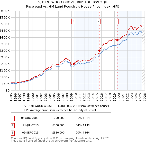 5, DENTWOOD GROVE, BRISTOL, BS9 2QH: Price paid vs HM Land Registry's House Price Index