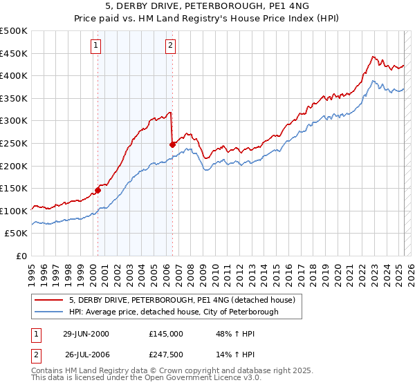 5, DERBY DRIVE, PETERBOROUGH, PE1 4NG: Price paid vs HM Land Registry's House Price Index