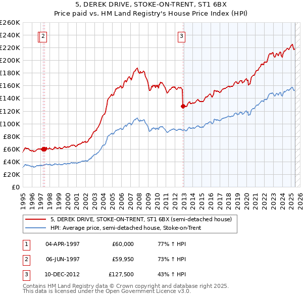 5, DEREK DRIVE, STOKE-ON-TRENT, ST1 6BX: Price paid vs HM Land Registry's House Price Index