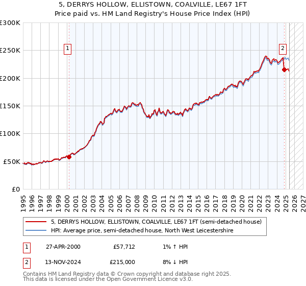 5, DERRYS HOLLOW, ELLISTOWN, COALVILLE, LE67 1FT: Price paid vs HM Land Registry's House Price Index