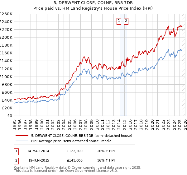 5, DERWENT CLOSE, COLNE, BB8 7DB: Price paid vs HM Land Registry's House Price Index