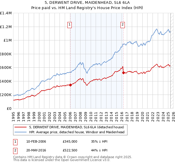 5, DERWENT DRIVE, MAIDENHEAD, SL6 6LA: Price paid vs HM Land Registry's House Price Index