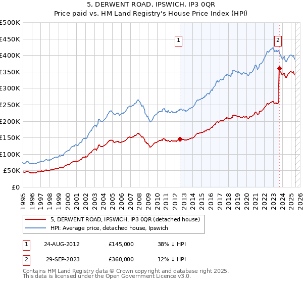 5, DERWENT ROAD, IPSWICH, IP3 0QR: Price paid vs HM Land Registry's House Price Index