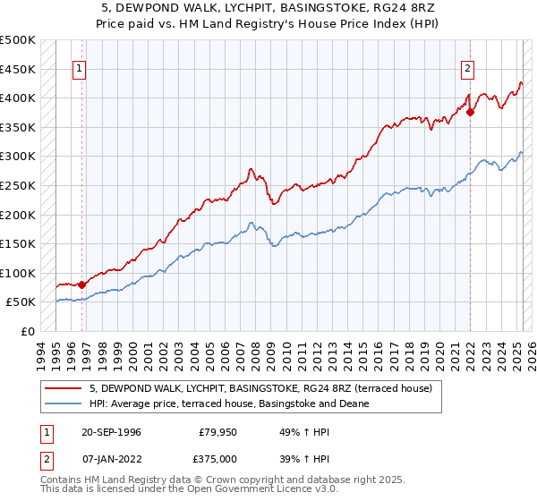 5, DEWPOND WALK, LYCHPIT, BASINGSTOKE, RG24 8RZ: Price paid vs HM Land Registry's House Price Index