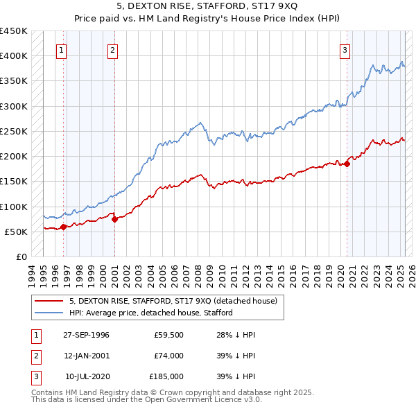 5, DEXTON RISE, STAFFORD, ST17 9XQ: Price paid vs HM Land Registry's House Price Index