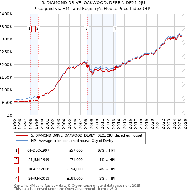 5, DIAMOND DRIVE, OAKWOOD, DERBY, DE21 2JU: Price paid vs HM Land Registry's House Price Index