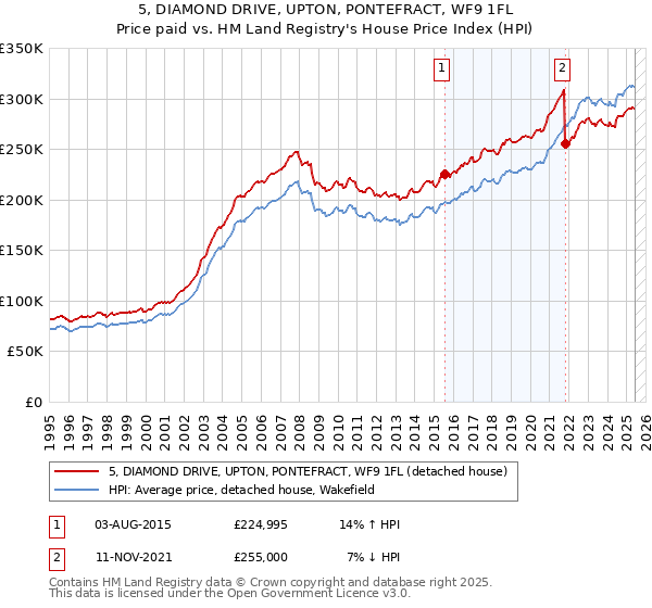 5, DIAMOND DRIVE, UPTON, PONTEFRACT, WF9 1FL: Price paid vs HM Land Registry's House Price Index
