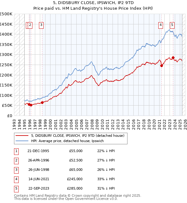 5, DIDSBURY CLOSE, IPSWICH, IP2 9TD: Price paid vs HM Land Registry's House Price Index