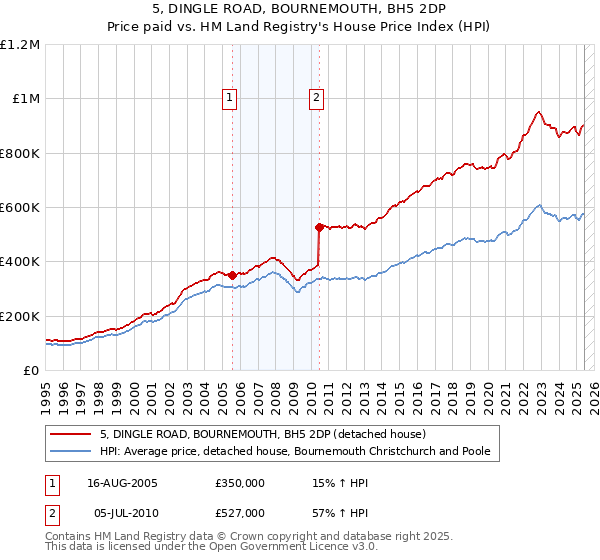5, DINGLE ROAD, BOURNEMOUTH, BH5 2DP: Price paid vs HM Land Registry's House Price Index