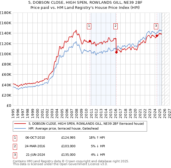5, DOBSON CLOSE, HIGH SPEN, ROWLANDS GILL, NE39 2BF: Price paid vs HM Land Registry's House Price Index