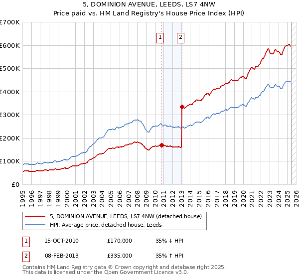5, DOMINION AVENUE, LEEDS, LS7 4NW: Price paid vs HM Land Registry's House Price Index