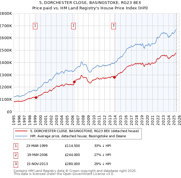 5, DORCHESTER CLOSE, BASINGSTOKE, RG23 8EX: Price paid vs HM Land Registry's House Price Index