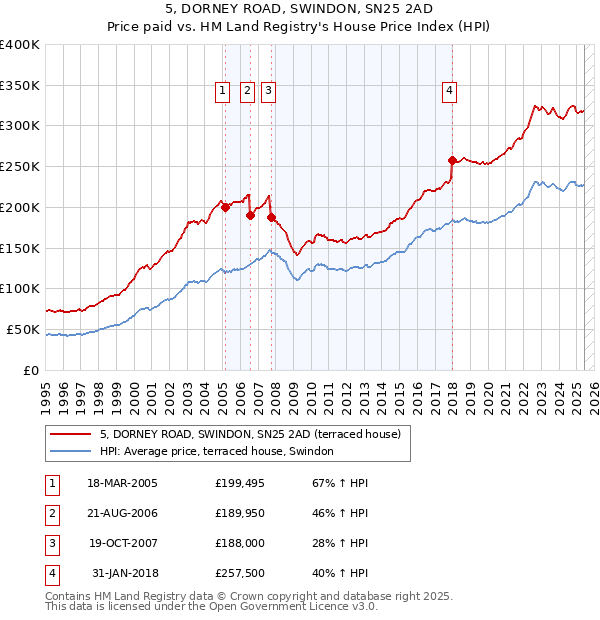 5, DORNEY ROAD, SWINDON, SN25 2AD: Price paid vs HM Land Registry's House Price Index