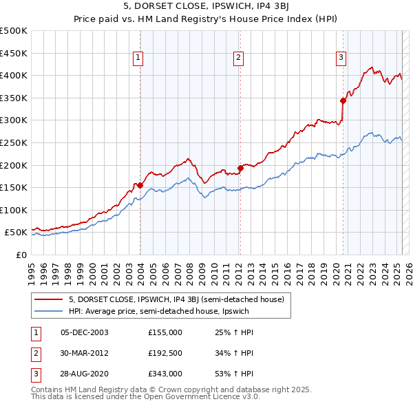 5, DORSET CLOSE, IPSWICH, IP4 3BJ: Price paid vs HM Land Registry's House Price Index