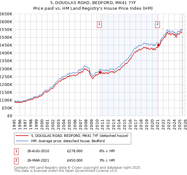 5, DOUGLAS ROAD, BEDFORD, MK41 7YF: Price paid vs HM Land Registry's House Price Index