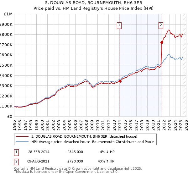 5, DOUGLAS ROAD, BOURNEMOUTH, BH6 3ER: Price paid vs HM Land Registry's House Price Index