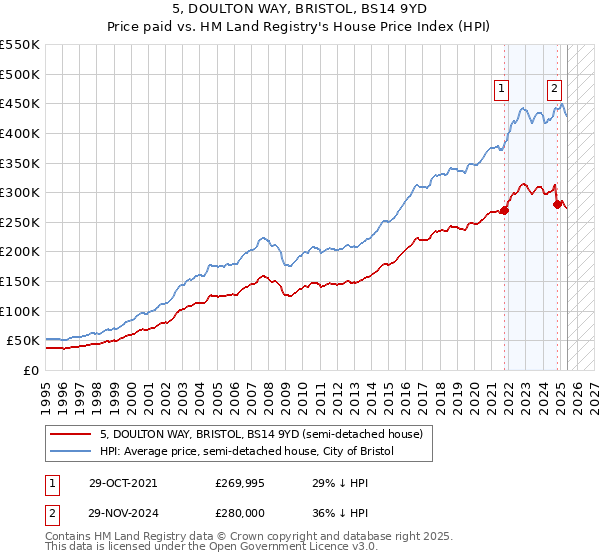 5, DOULTON WAY, BRISTOL, BS14 9YD: Price paid vs HM Land Registry's House Price Index