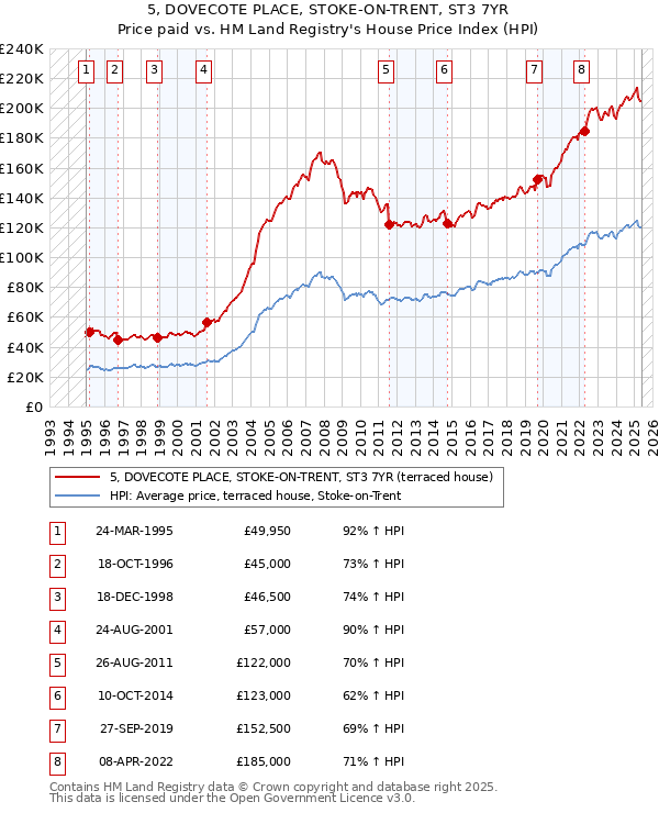5, DOVECOTE PLACE, STOKE-ON-TRENT, ST3 7YR: Price paid vs HM Land Registry's House Price Index