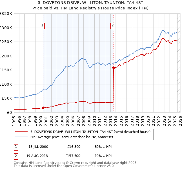 5, DOVETONS DRIVE, WILLITON, TAUNTON, TA4 4ST: Price paid vs HM Land Registry's House Price Index