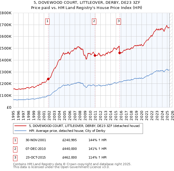 5, DOVEWOOD COURT, LITTLEOVER, DERBY, DE23 3ZF: Price paid vs HM Land Registry's House Price Index