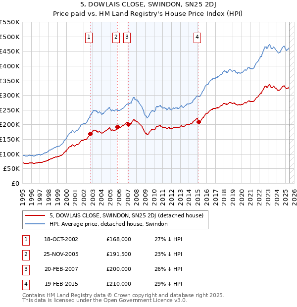 5, DOWLAIS CLOSE, SWINDON, SN25 2DJ: Price paid vs HM Land Registry's House Price Index