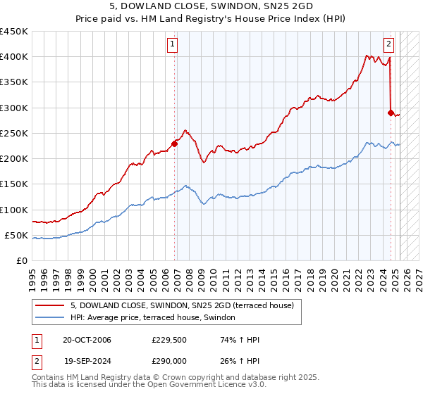 5, DOWLAND CLOSE, SWINDON, SN25 2GD: Price paid vs HM Land Registry's House Price Index