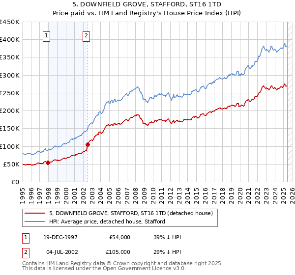 5, DOWNFIELD GROVE, STAFFORD, ST16 1TD: Price paid vs HM Land Registry's House Price Index
