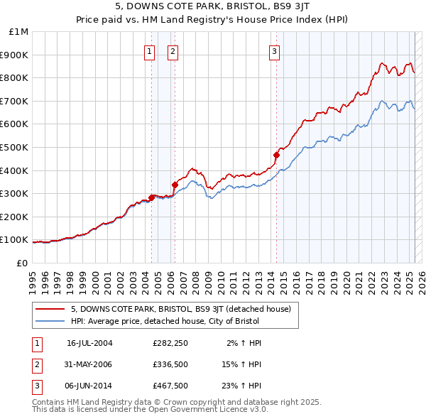 5, DOWNS COTE PARK, BRISTOL, BS9 3JT: Price paid vs HM Land Registry's House Price Index