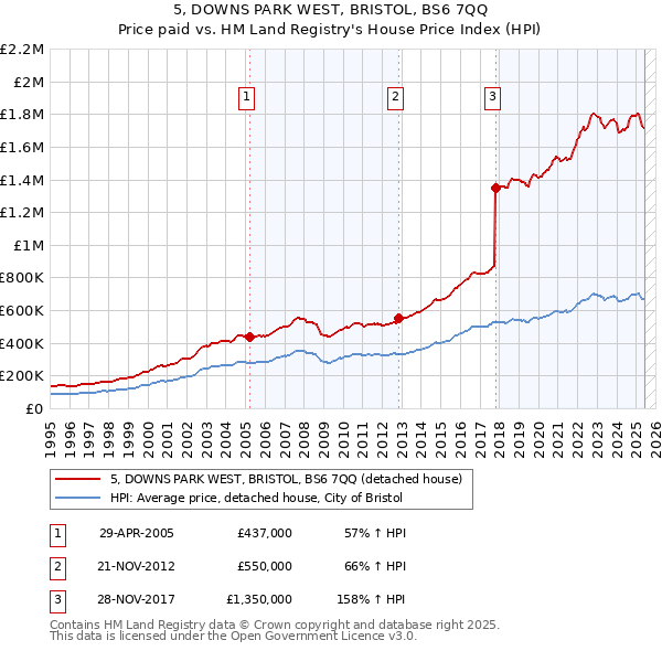 5, DOWNS PARK WEST, BRISTOL, BS6 7QQ: Price paid vs HM Land Registry's House Price Index