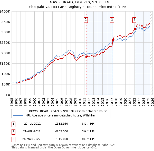 5, DOWSE ROAD, DEVIZES, SN10 3FN: Price paid vs HM Land Registry's House Price Index