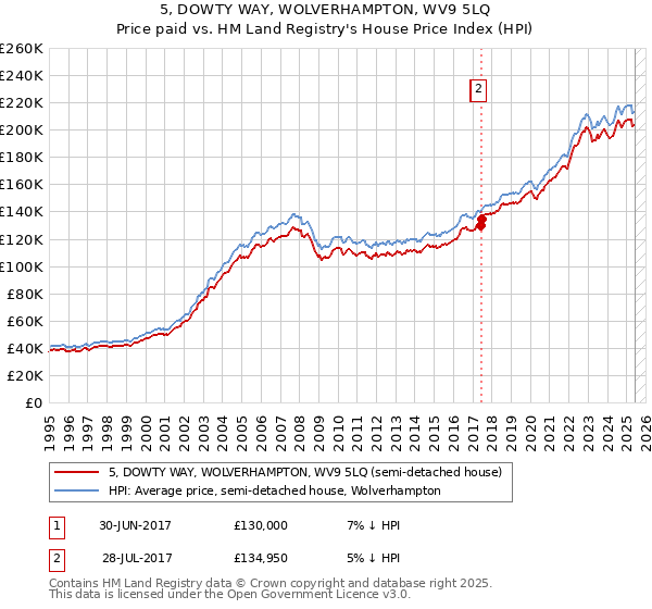 5, DOWTY WAY, WOLVERHAMPTON, WV9 5LQ: Price paid vs HM Land Registry's House Price Index