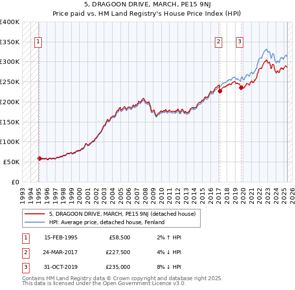 5, DRAGOON DRIVE, MARCH, PE15 9NJ: Price paid vs HM Land Registry's House Price Index