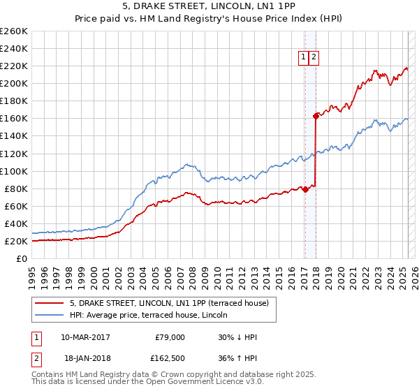 5, DRAKE STREET, LINCOLN, LN1 1PP: Price paid vs HM Land Registry's House Price Index