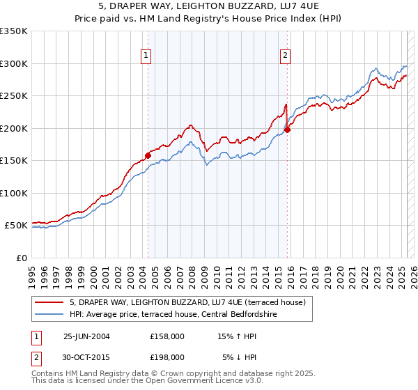 5, DRAPER WAY, LEIGHTON BUZZARD, LU7 4UE: Price paid vs HM Land Registry's House Price Index