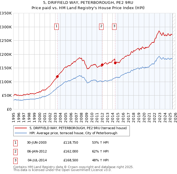 5, DRIFFIELD WAY, PETERBOROUGH, PE2 9RU: Price paid vs HM Land Registry's House Price Index